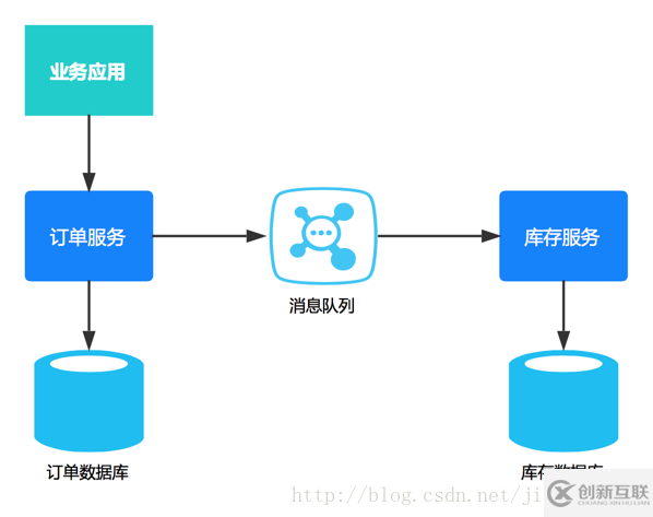 微服務(wù)架構(gòu)下分布式事務(wù)解決方案是怎樣的呢