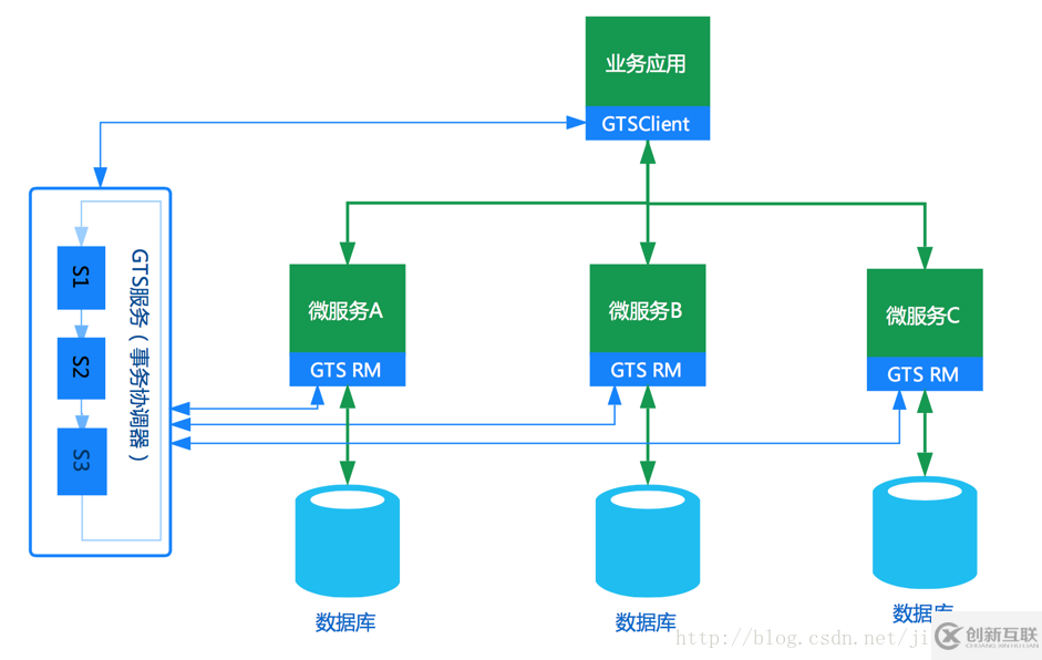 微服務(wù)架構(gòu)下分布式事務(wù)解決方案是怎樣的呢