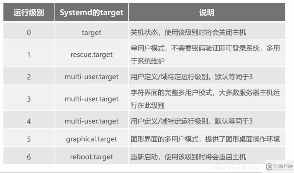 CentOS 7 引導(dǎo)過程介紹