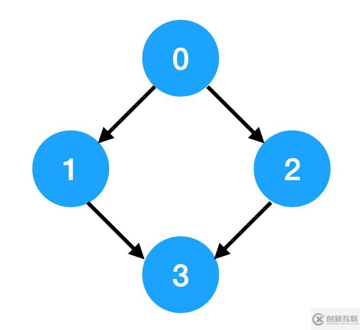 web開發(fā)中拓撲排序是什么