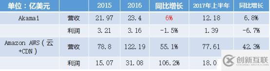 CDN服務(wù)商的挑戰(zhàn)和機(jī)遇