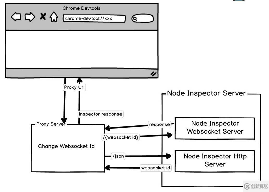 如何實現(xiàn)Node的Inspector代理