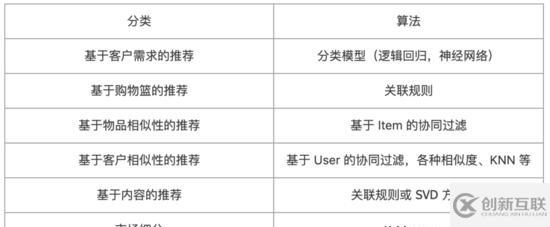 如何用Python實現(xiàn)智能推薦