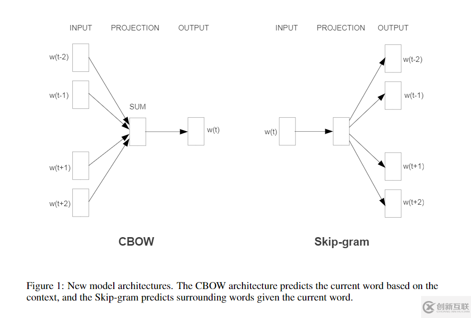 Word2Vec論文總結(jié)和實(shí)現(xiàn)是怎樣的