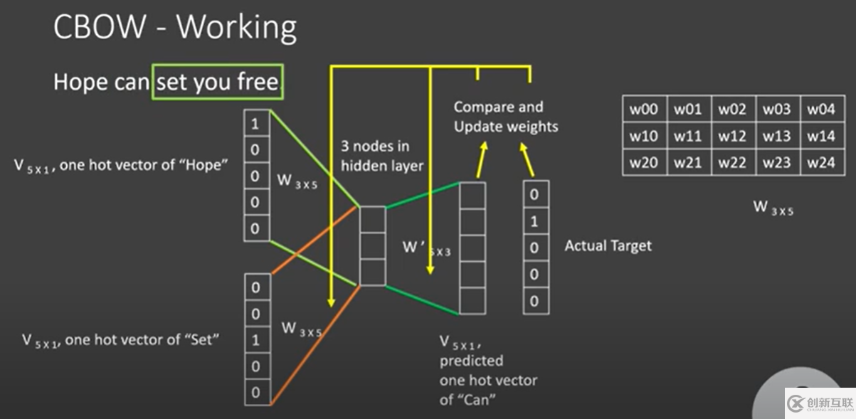 Word2Vec論文總結(jié)和實(shí)現(xiàn)是怎樣的