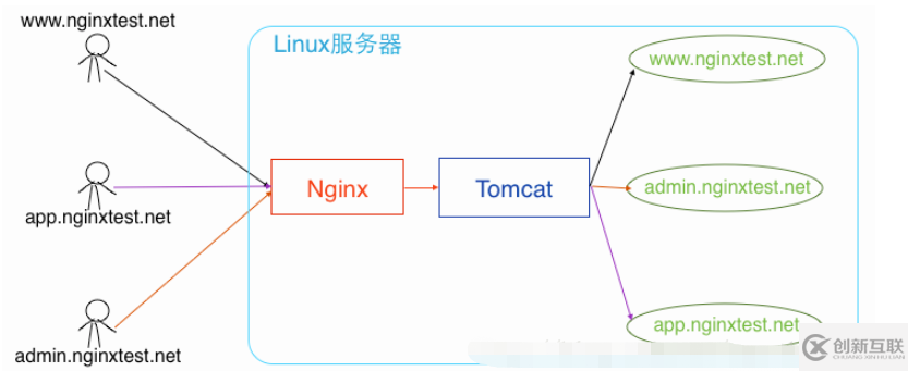 Nginx怎么高效的在一臺(tái)服務(wù)器部署多個(gè)站點(diǎn)