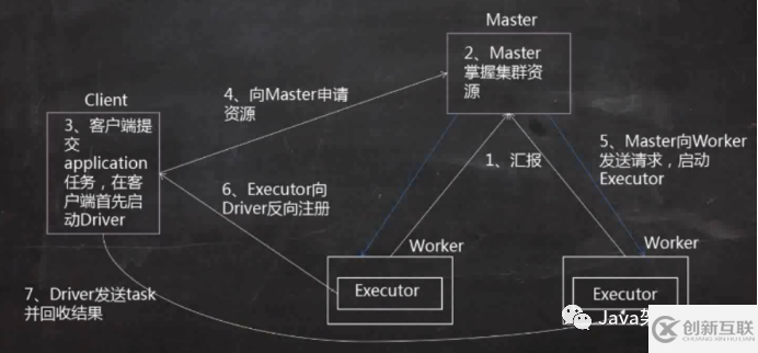 如何進行spark術語的解釋及Client分析