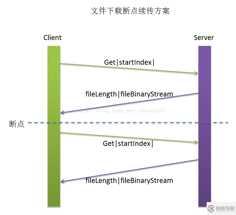 Linux如何實(shí)現(xiàn)斷點(diǎn)續(xù)傳文件功能