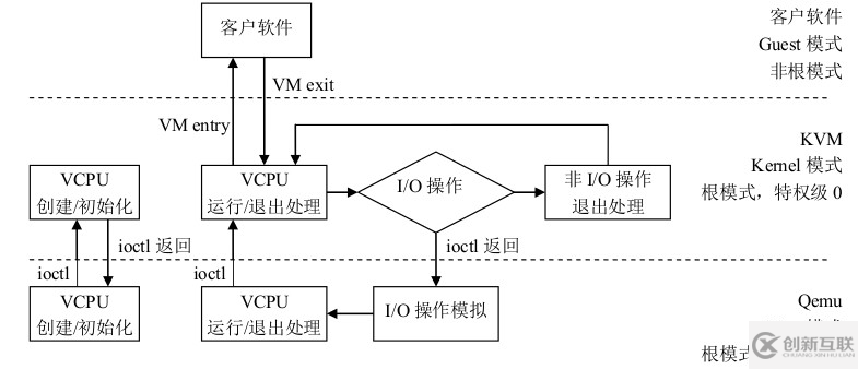 怎么解析KVM虛擬化原理中的CPU虛擬化