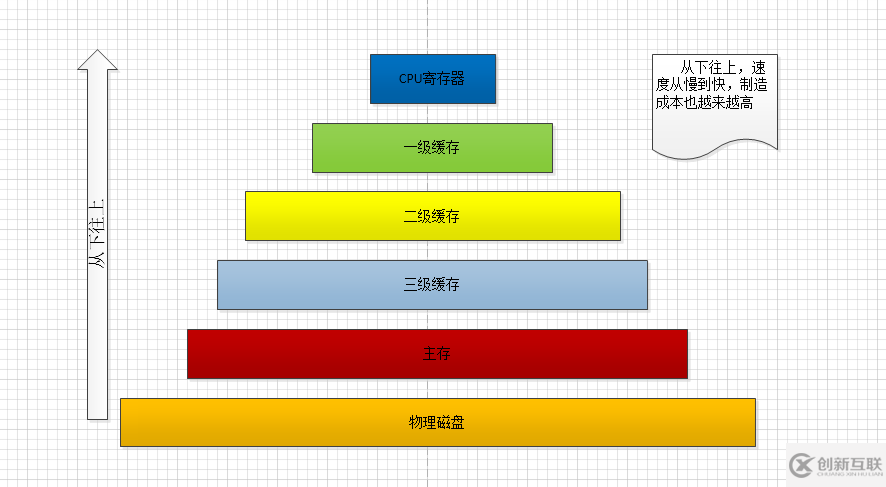 如何淺析CPU高速緩存和JVM內(nèi)存模型