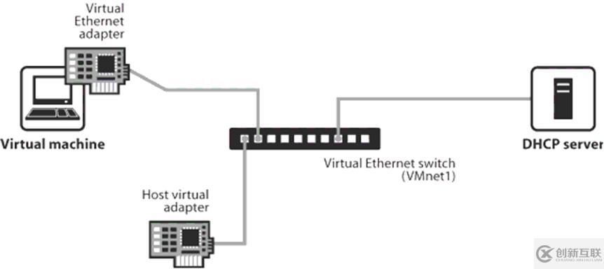 虛擬機(jī)Linux網(wǎng)絡(luò)配置