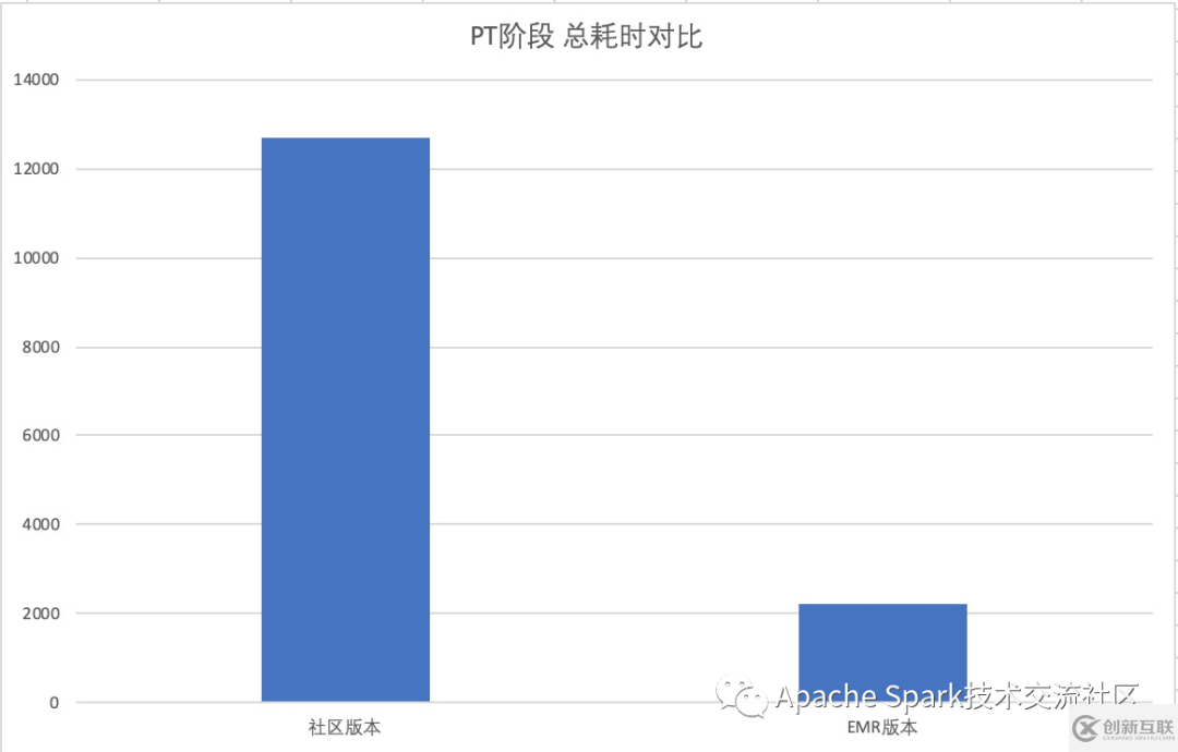 如何進行EMR Spark-SQL性能極致優(yōu)化的分析