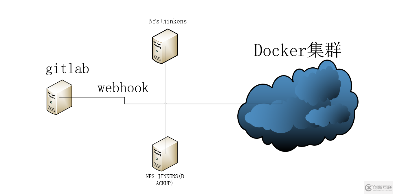 如何進(jìn)行基于jenkins+kubernets+docker的持續(xù)化集成