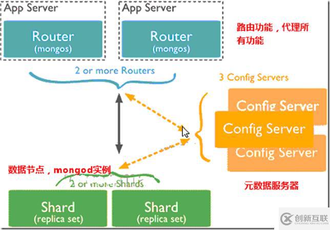 MongoDB的數(shù)據(jù)復(fù)制分片