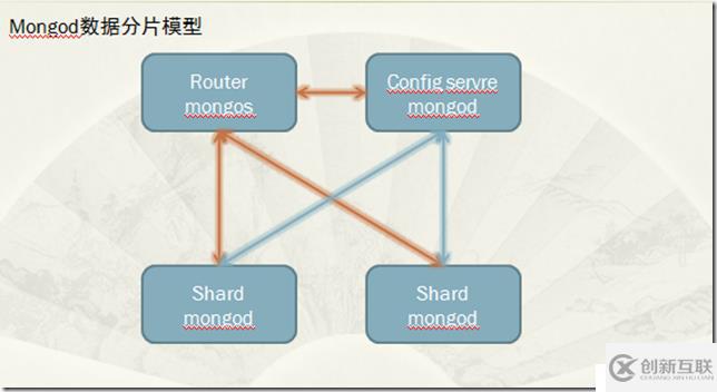 MongoDB的數(shù)據(jù)復(fù)制分片