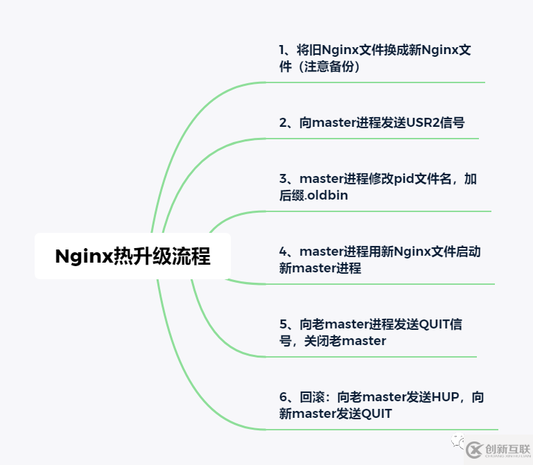 Nginx熱升級的流程