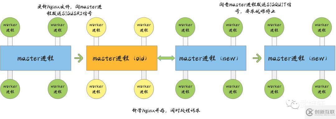 Nginx熱升級的流程