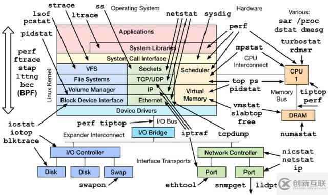 Linux服務(wù)器有哪些性能參數(shù)指標(biāo)