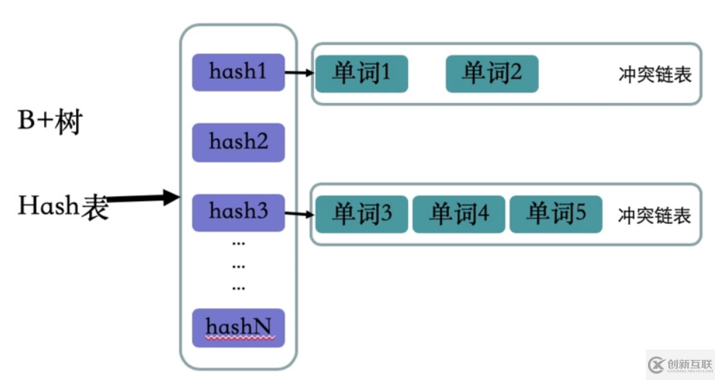 Elasticsearch中的倒排索引結(jié)構(gòu)是什么