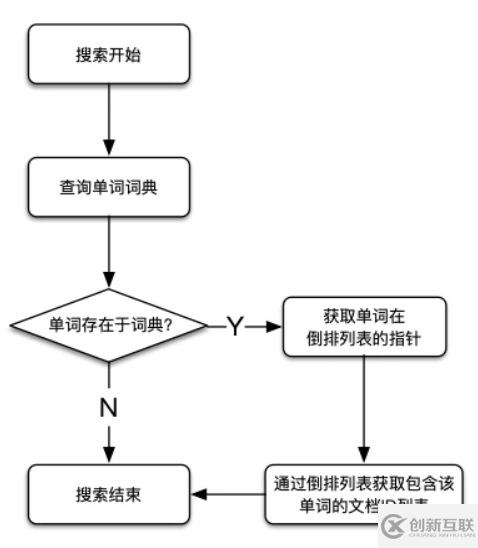 Elasticsearch中的倒排索引結(jié)構(gòu)是什么