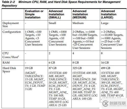 OEM12C安裝文檔