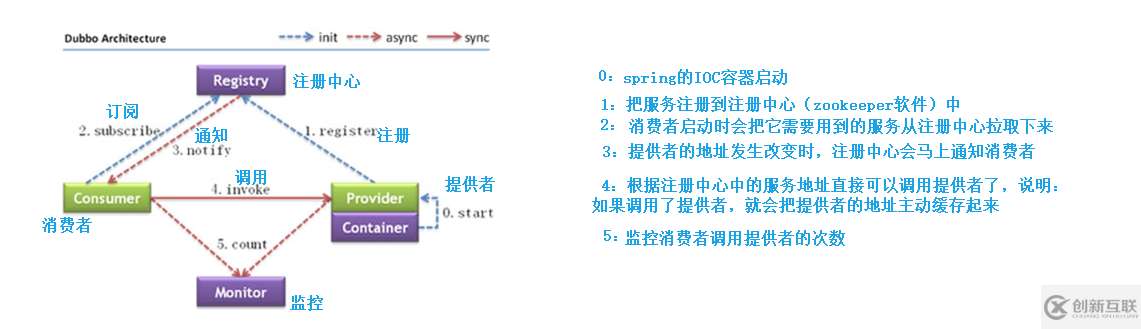 Spring整合Dubbo框架過程及原理解析