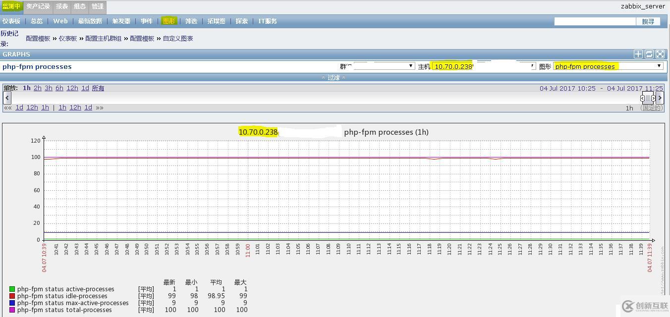 php-fpm 服務(wù)納入zabbix監(jiān)控