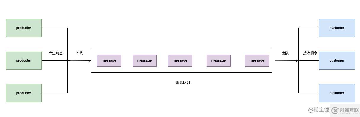 node消息隊列怎么使用