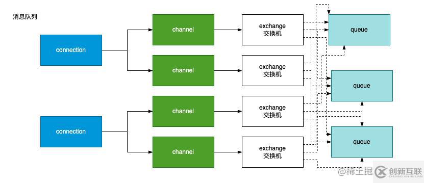 node消息隊列怎么使用