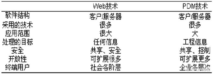 產(chǎn)品數(shù)據(jù)管理（PDM）技術(shù)說明書