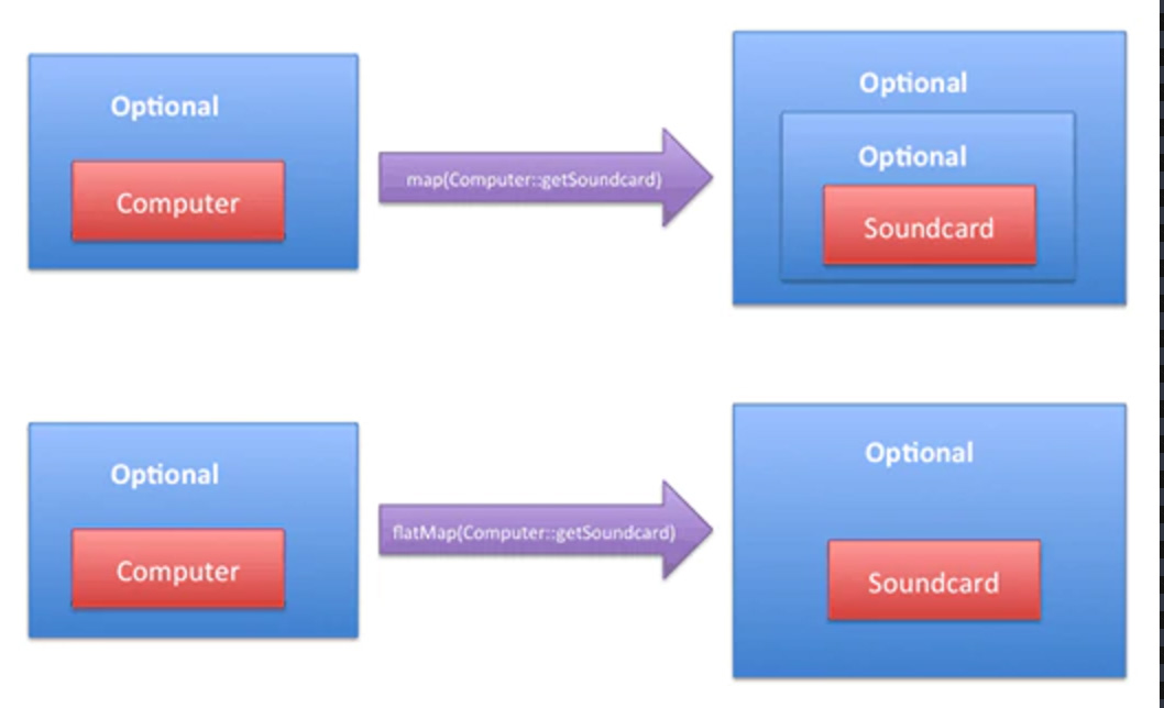 利用Java8 Optional避免空指針異常的示例