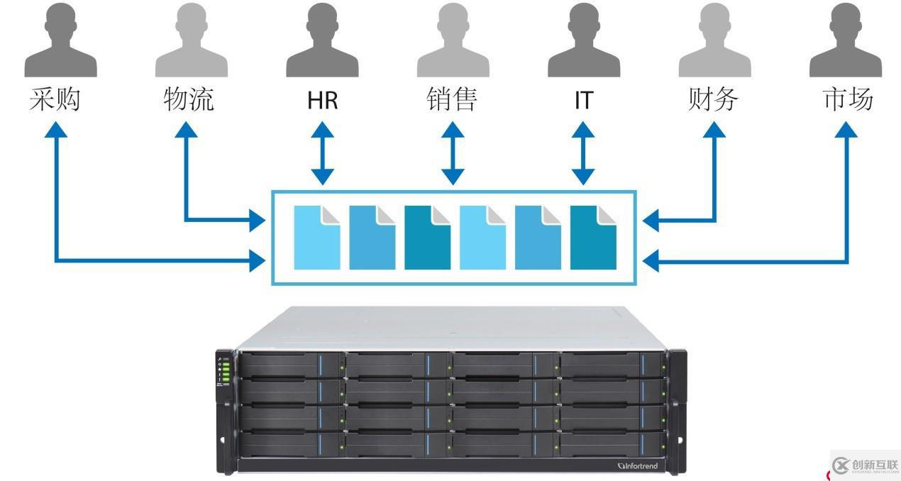 Infortrend辦公共享存儲：集中管理，便捷易用
