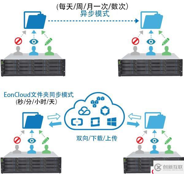 Infortrend辦公共享存儲：集中管理，便捷易用