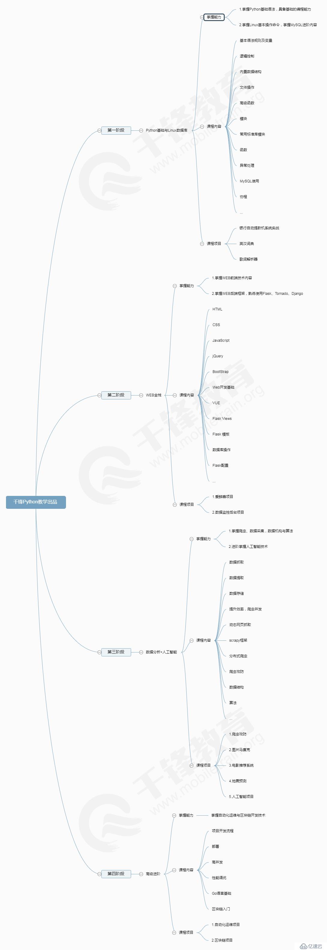 從入門到精通 Python最佳學(xué)習(xí)路線分享-千鋒Python教學(xué)出品