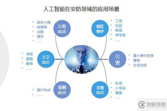 人工智能在各個(gè)領(lǐng)域里的應(yīng)用場(chǎng)景