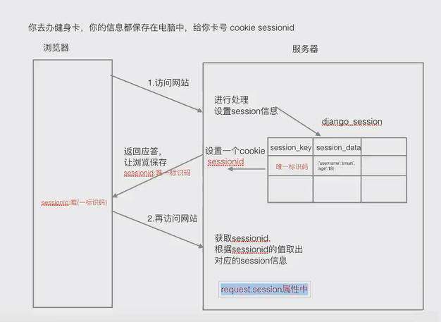 狀態(tài)保持--session