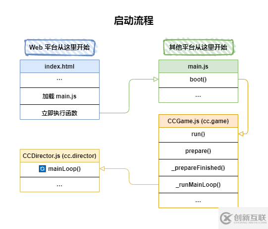 Cocos Creator源碼解讀之什么是引擎啟動(dòng)與主循環(huán)