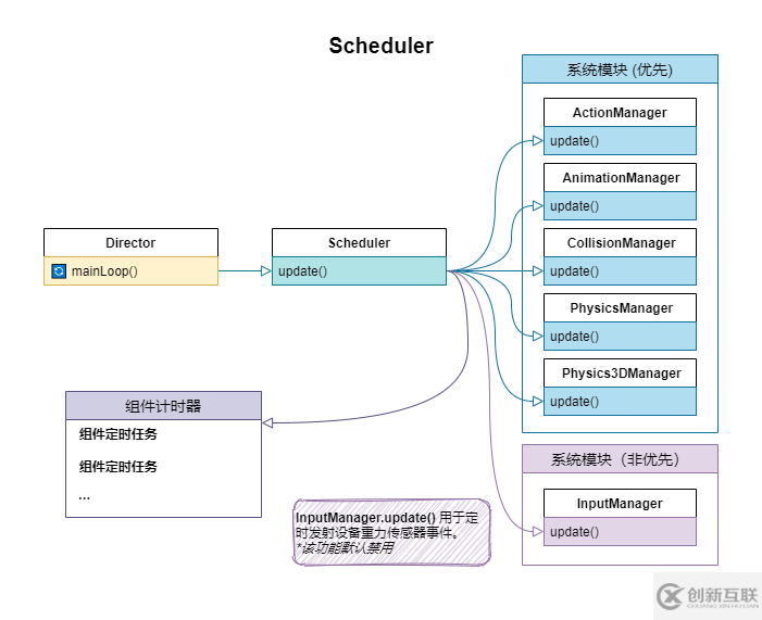 Cocos Creator源碼解讀之什么是引擎啟動(dòng)與主循環(huán)