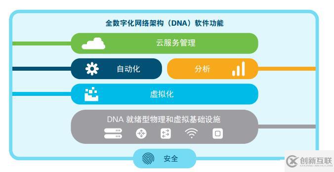 Cisco DNA簡(jiǎn)介