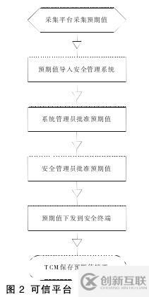 集中統(tǒng)一的可信計(jì)算平臺(tái)管理模型