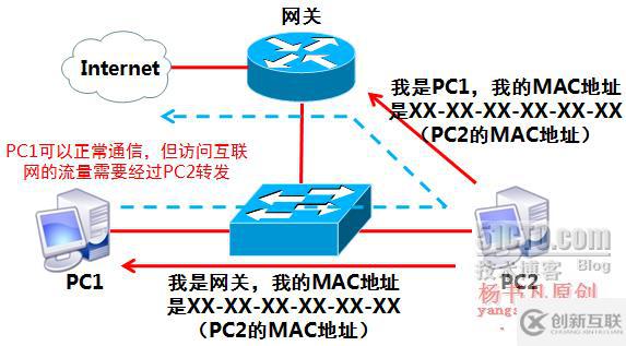 局域網(wǎng)的安全與防御