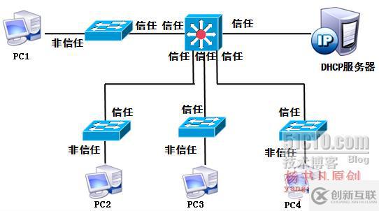 局域網(wǎng)的安全與防御