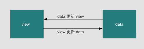 Vue雙向數(shù)據(jù)綁定原理的示例分析