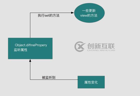 Vue雙向數(shù)據(jù)綁定原理的示例分析