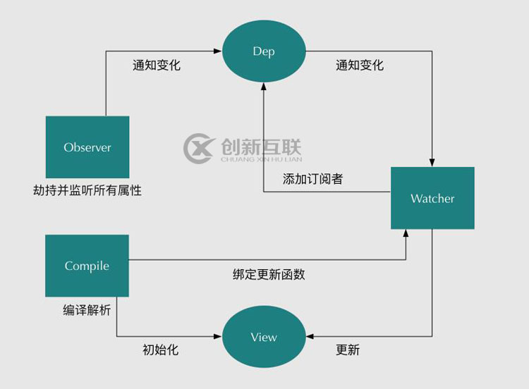 Vue雙向數(shù)據(jù)綁定原理的示例分析