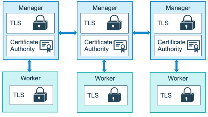 如何進(jìn)行Docker Swarm 集群環(huán)境搭建及彈性服務(wù)部署