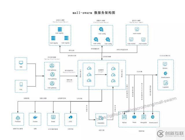 SpringBoot實(shí)戰(zhàn)電商項(xiàng)目mall出SpringCloud版本啦