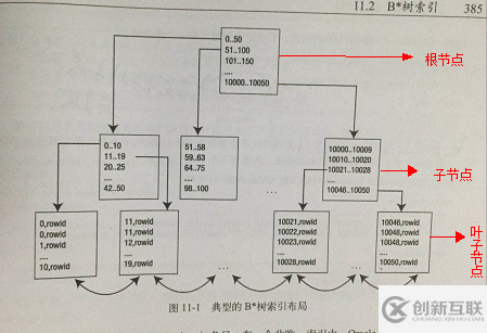 oracle btree索引概述