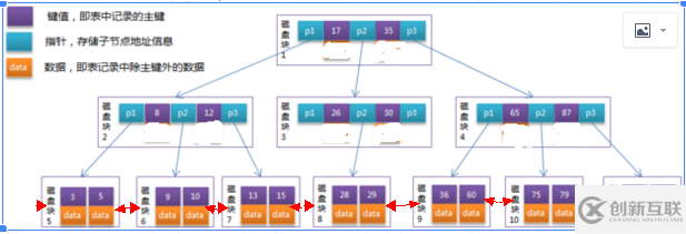 oracle btree索引概述