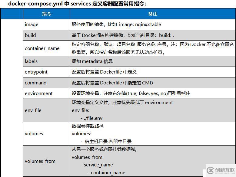 10分鐘學(xué)會docker-compose.yml